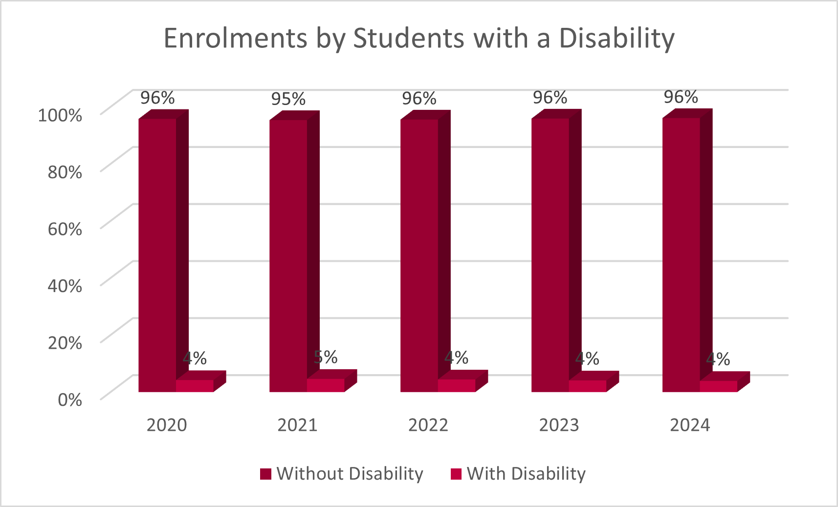 Enrolments of Students with a Disability 2024