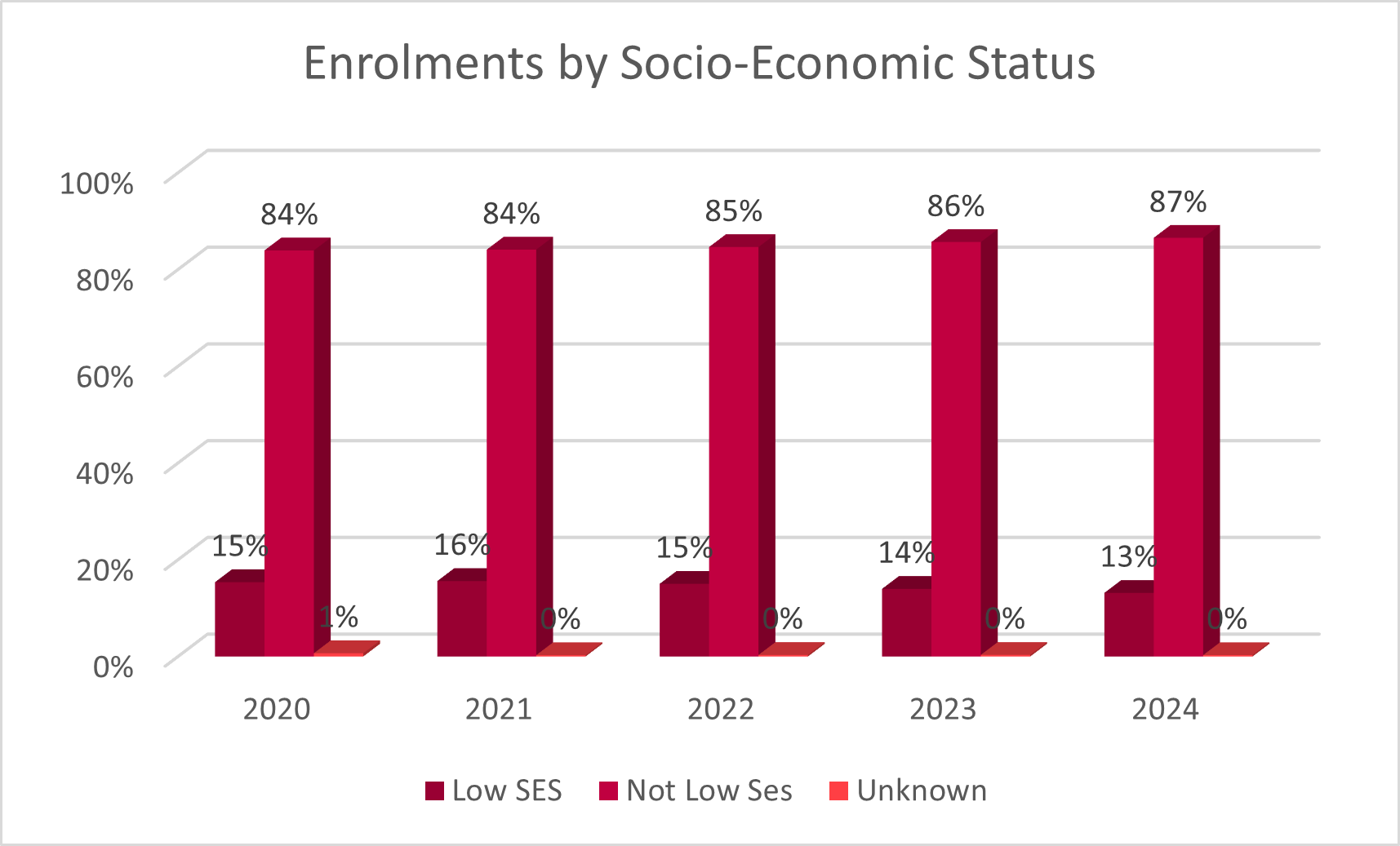Enrolments by SES 2024
