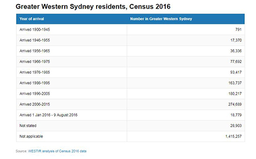 Greater Western Sydney residents graph