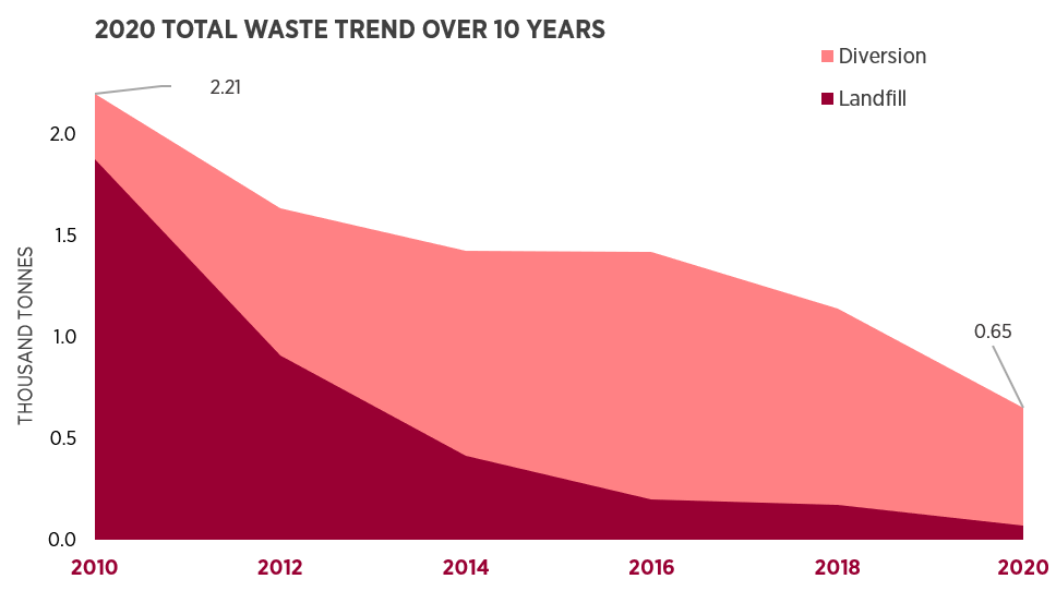 Waste ten year trend