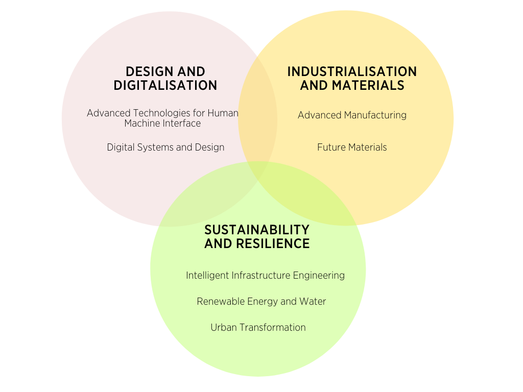 Venn Diagram of Sustainability and Resilience, Industrialisation and Materials, and Design and Digitalisation