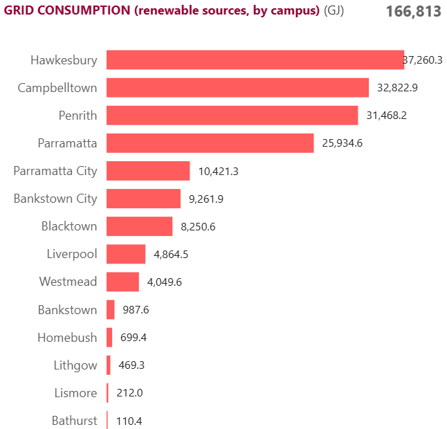 Electricity Grid Consumption by campus CY2024