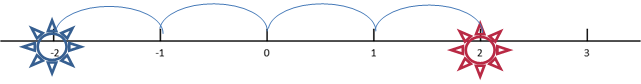 Directed number line