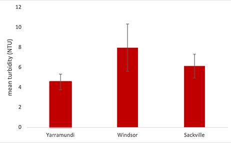 Graph showing mean turbidity levels at the three sampling sites in the Hawkesbury Nepean River