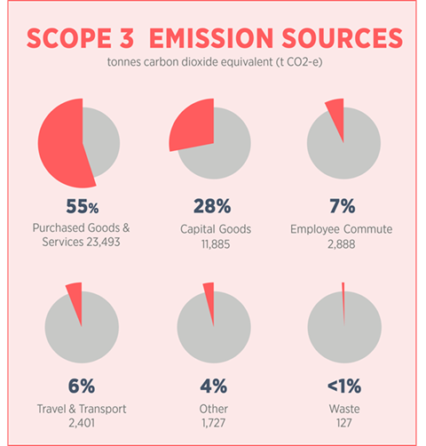 2022Scope 3 Categories True Up Emissions