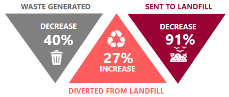 Waste ten year trend percentages