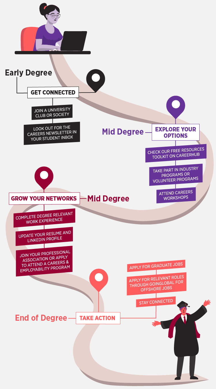 International Student Career Journey