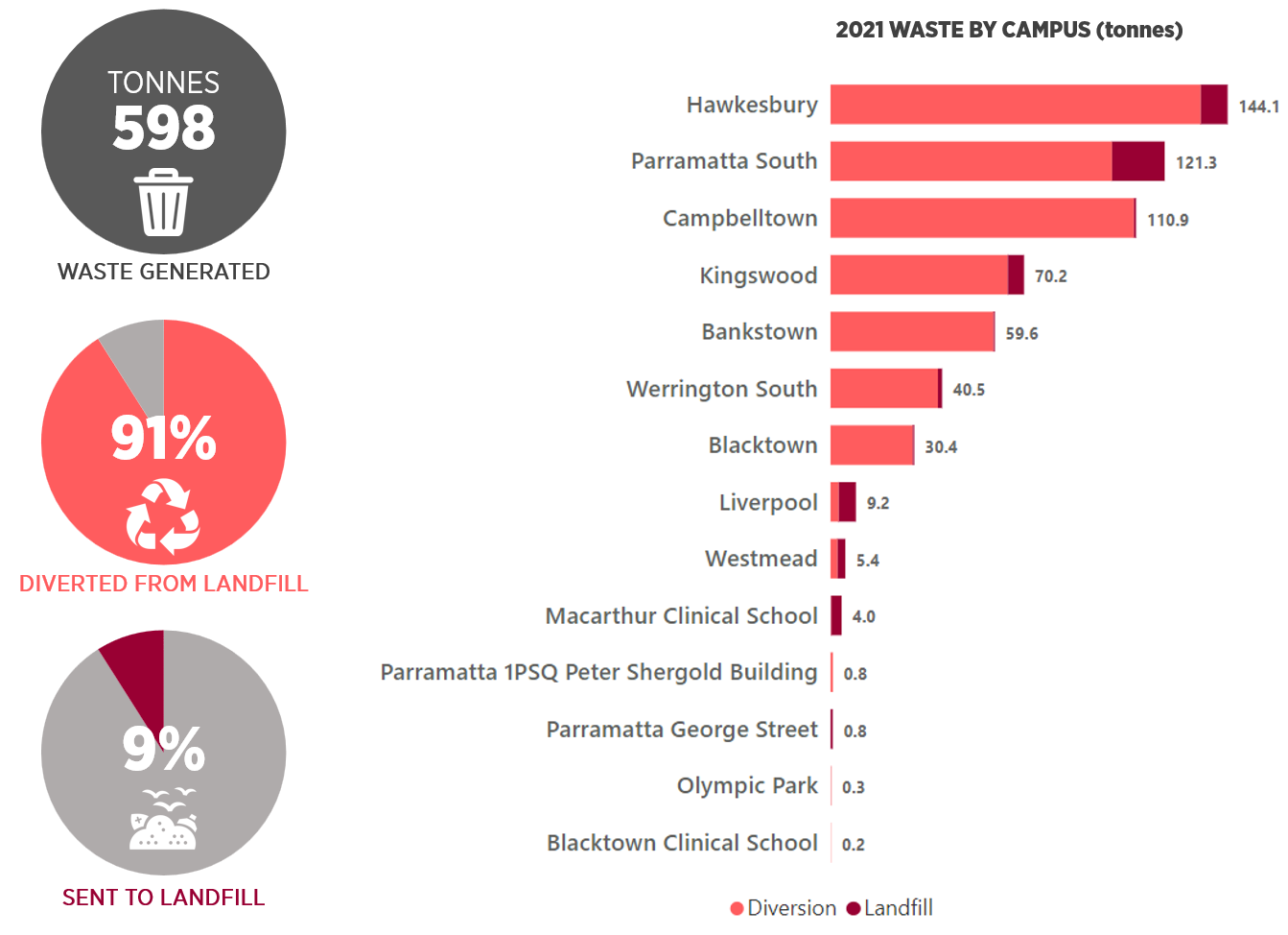 Waste 2021 breakdown and campuses