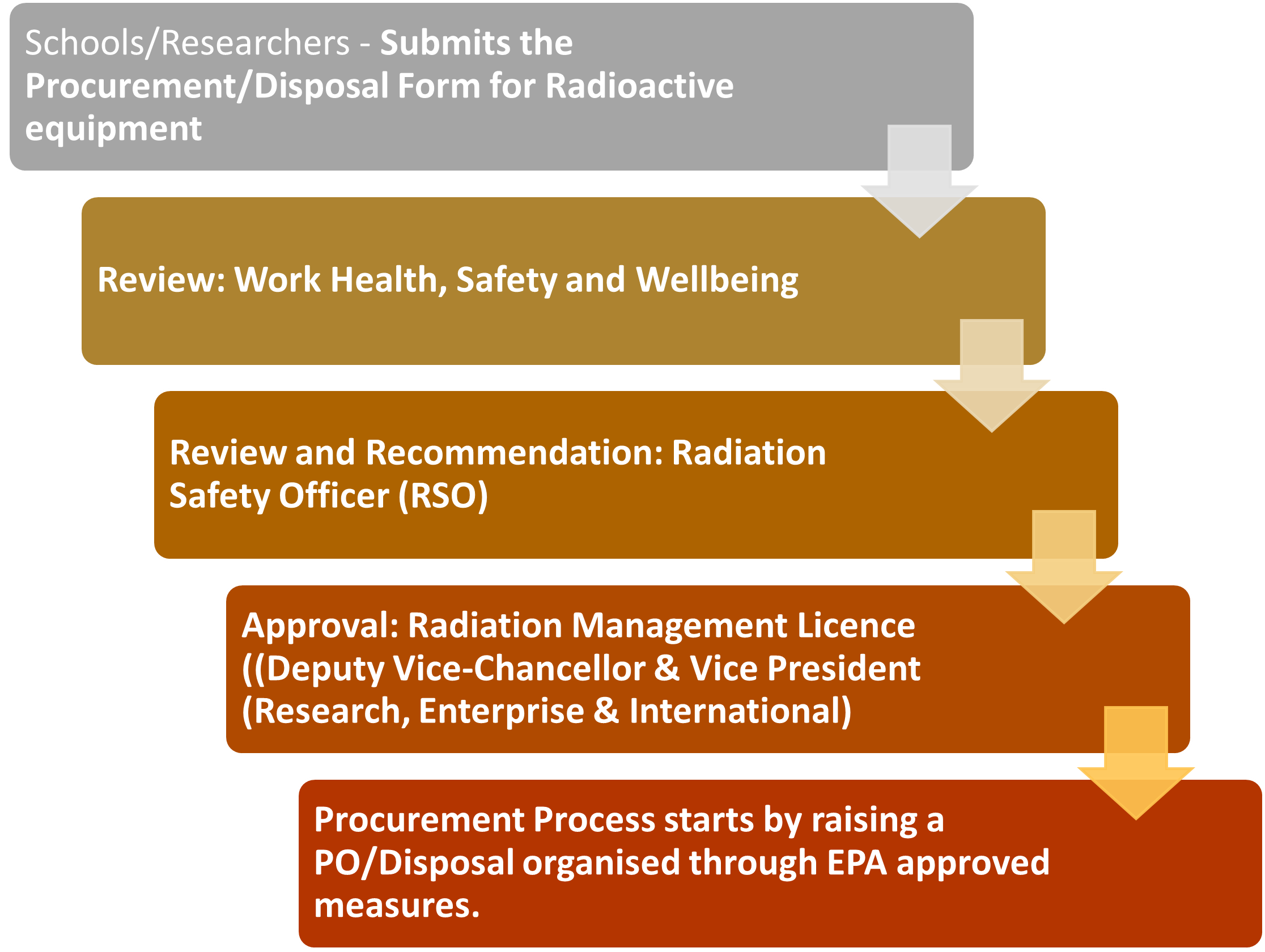 Radiation Safety Western Sydney University