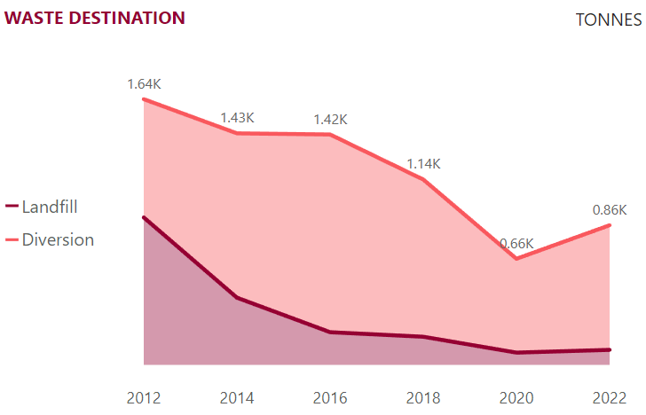 Waste ten year trend graph