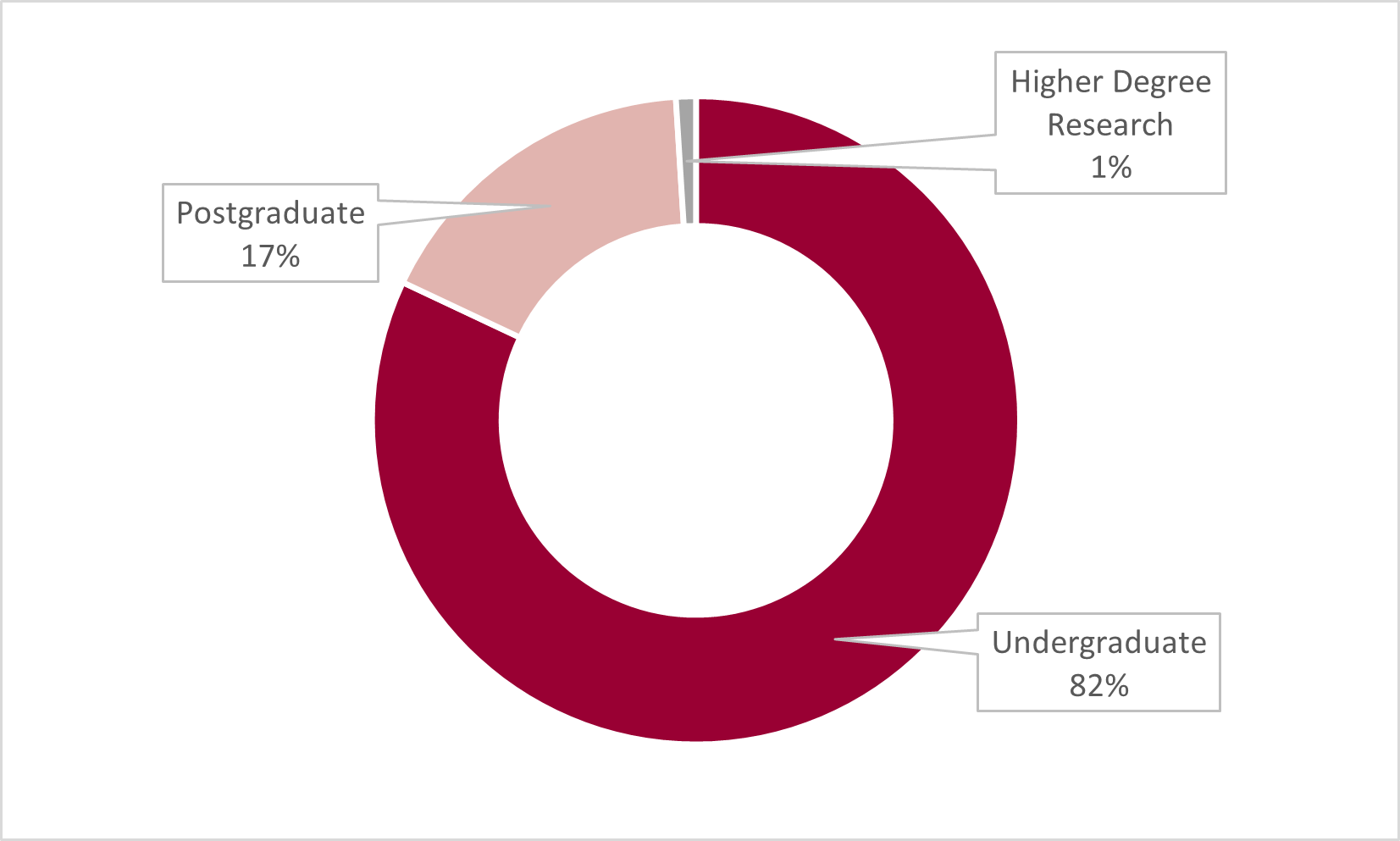A breakdown of our students by level