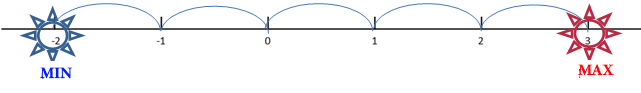 Directed number line