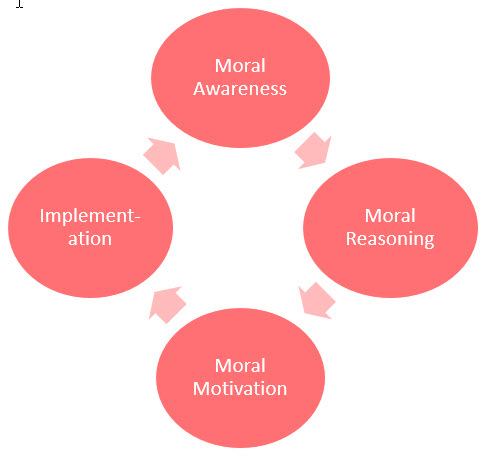 Four Component Model