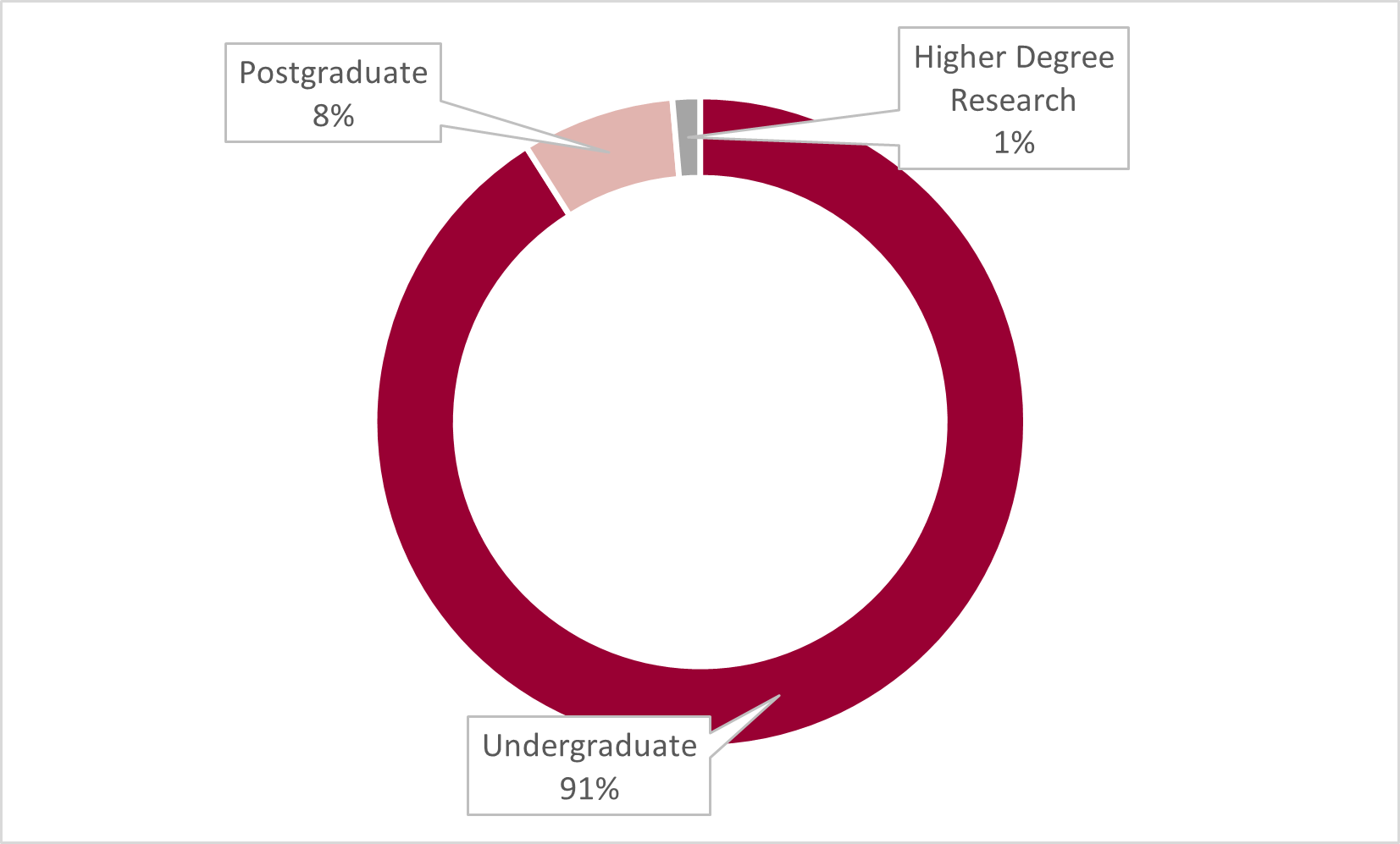 overview of the School's student demographic