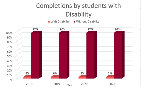 Graph of Completions by Students with Disability