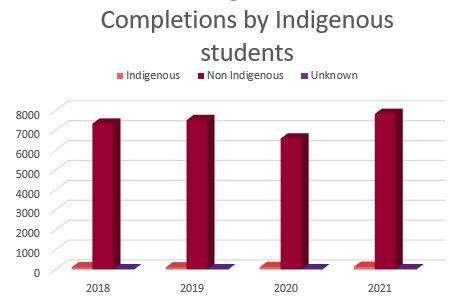 Completions by Indigenous Students