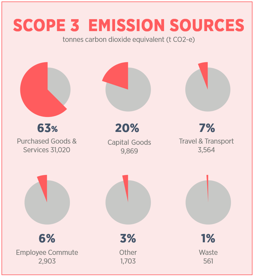 Scope 3 categories CY2023