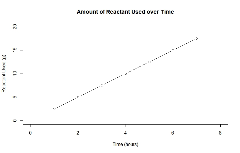 Reactant vs Time Plot