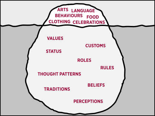 Image of iceberg with the words arts, behaviours, language, food, clothing, and celebrations appearing above the water line, and the words values, status, customs, roles, rules, thought patterns, beliefs, traditions, and perceptions appearing below the water line. 