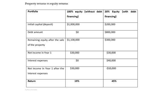 Property returns vs equity returns