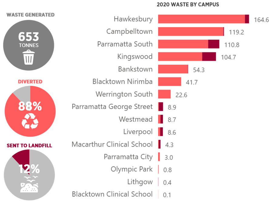 Waste 2020 breakdown and campuses