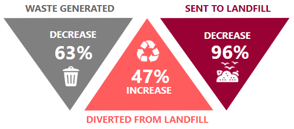 Waste ten year trend