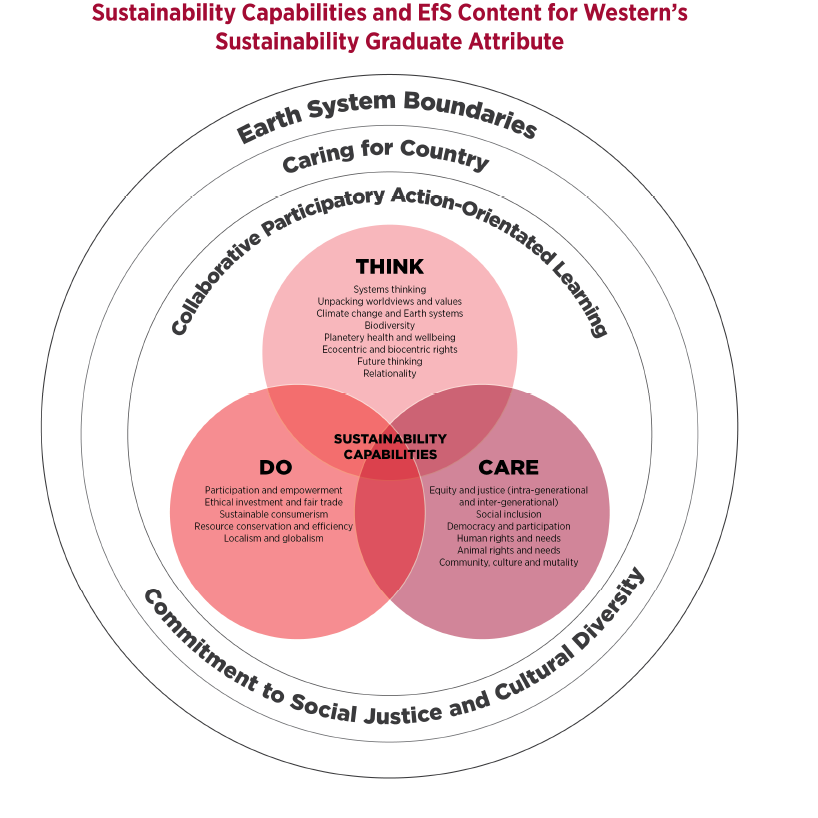 Infogrpahic of theSustainability Competencies and Education for Sustainability (EfS) Content to support Western’s Sustainability Graduate Attribute 