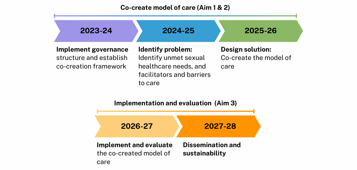 Project Timeline: 1) Co-create model of care (Aim 1 & 2): a) 2023-24: Implement governance: structure and establish co-creation framework; b) 2024-25: Diagnose problem: Identify unmet sexual healthcare needs, and facilitators and barriers to care; c) 2025-26: Design solution: Co-create the model of care; 2) Implement and evaluate the model (Aim 3): a) 2026-27: Implement and evaluate the co-created model of care; b) 2027-28: Dissemination and sustainability.