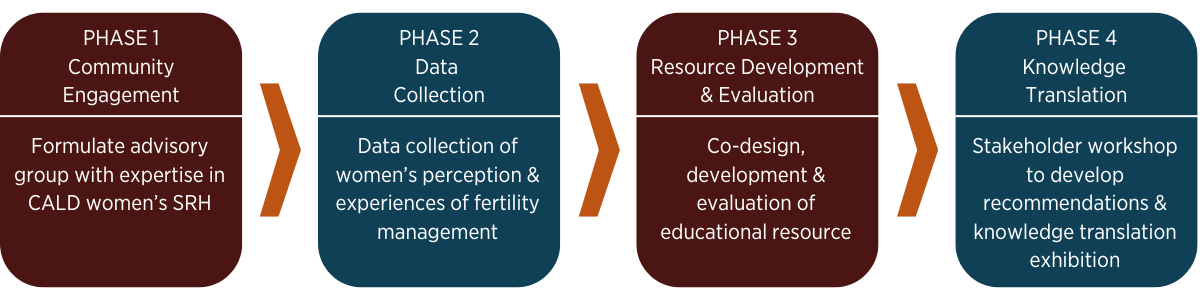 PHASE 1: Community Engagement - Formulate advisory group with expertise in CALD women’s SRH; PHASE 2: Data Collection - Data collection of women’s perception & experiences of fertility management; PHASE 3: Resource Development & Evaluation - Co-design, development & evaluation of educational resource; PHASE 4: Knowledge Translation - Stakeholder workshop to develop recommendations & knowledge translation exhibition.
