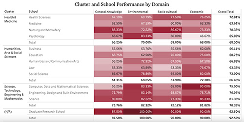 Table of results by cluster and field of discipline across domains of knowledge