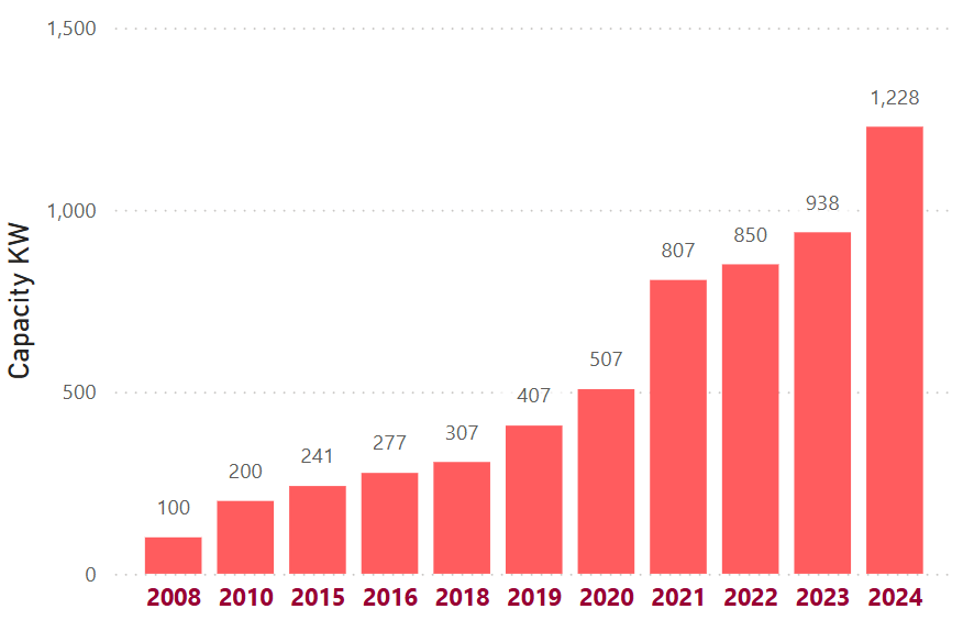 Solar Capacity growth over years