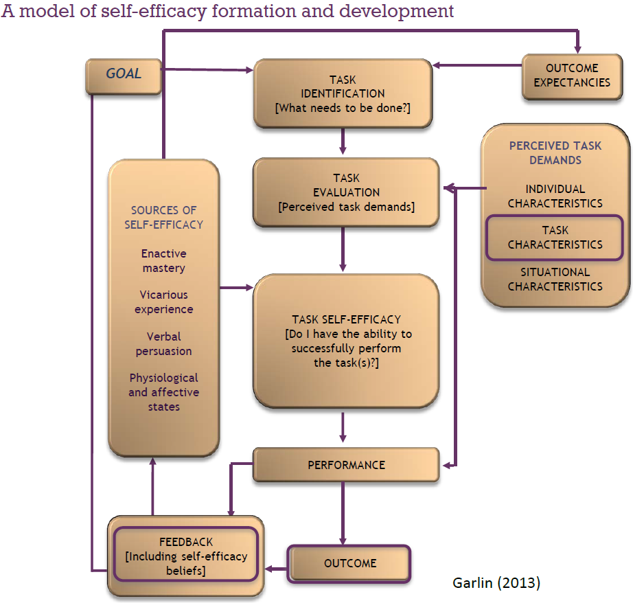 Student Self Efficacy Model (Garlin 2013) 