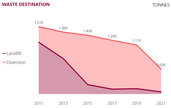 Waste 10yr trend graph