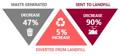 Waste trend 2012-2022