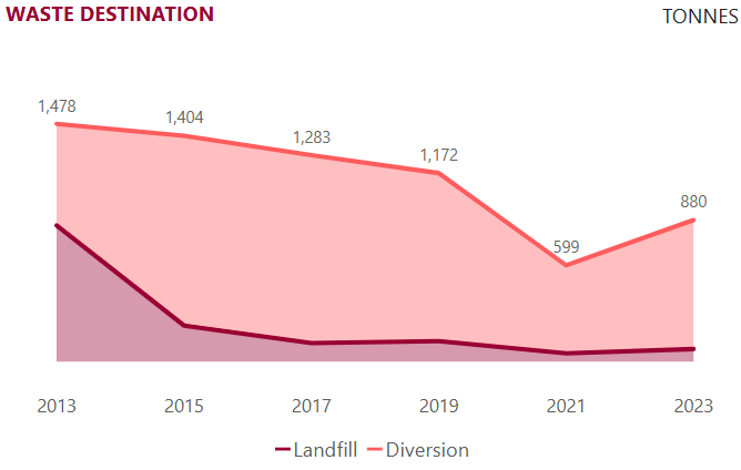 Waste 10 year trend