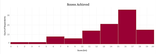 Graph of sustainability scores 0 - 20