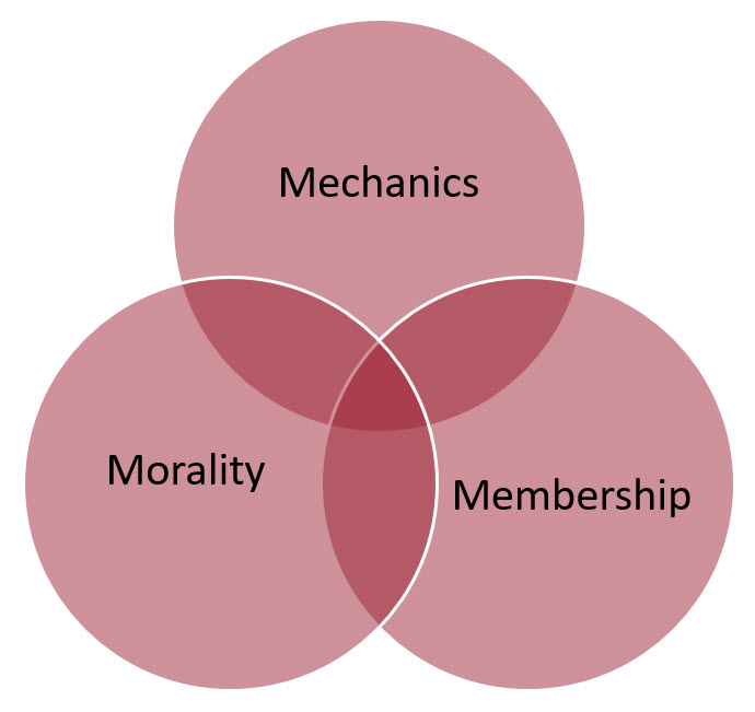 Three interlocking circles with the labels mechanics, morality, and membership. Each overlaps with the two others and all three overlap in the centre.