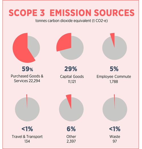 CY2021 Scope 3 breakdown