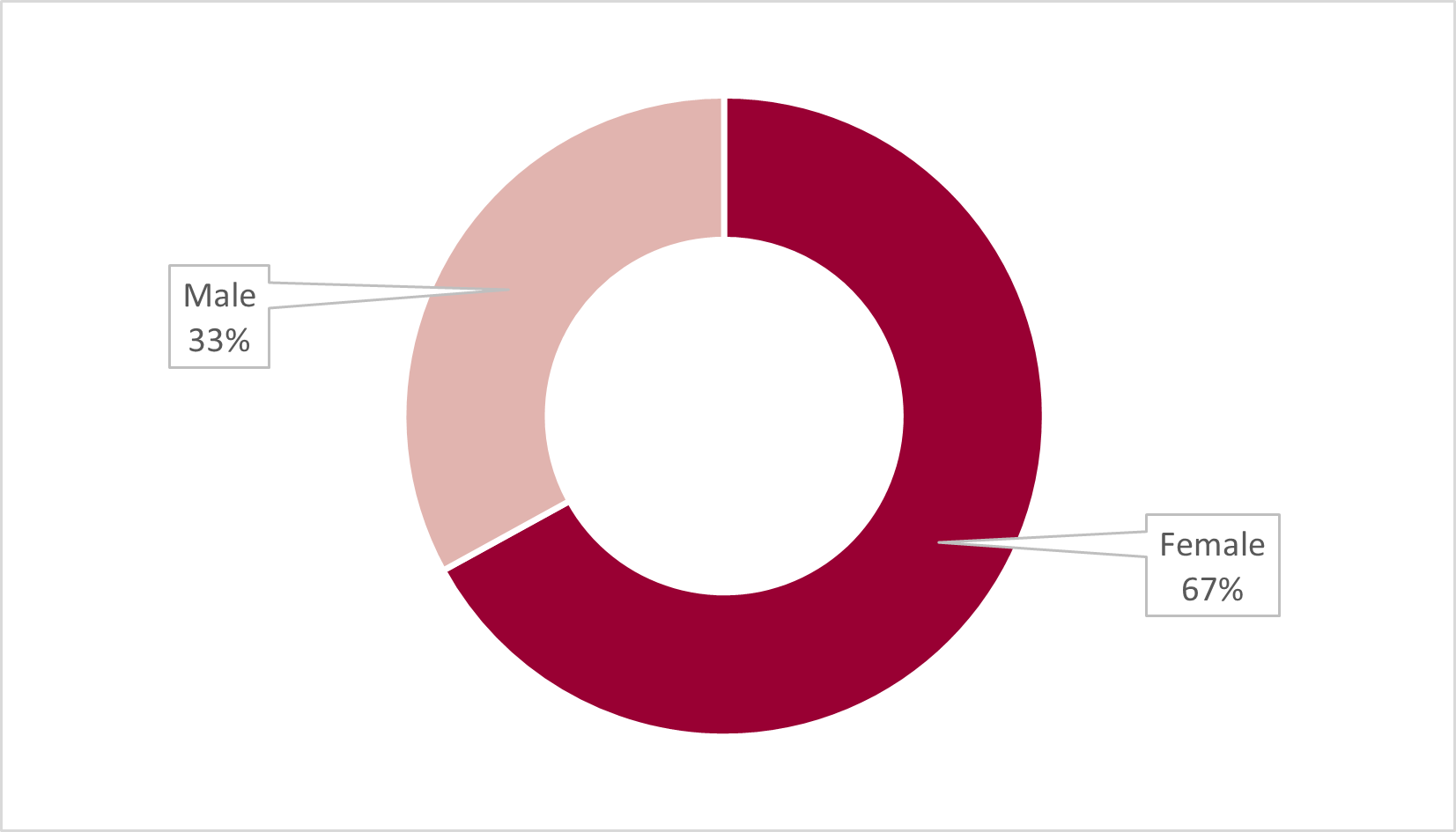 ProfStaffGraph