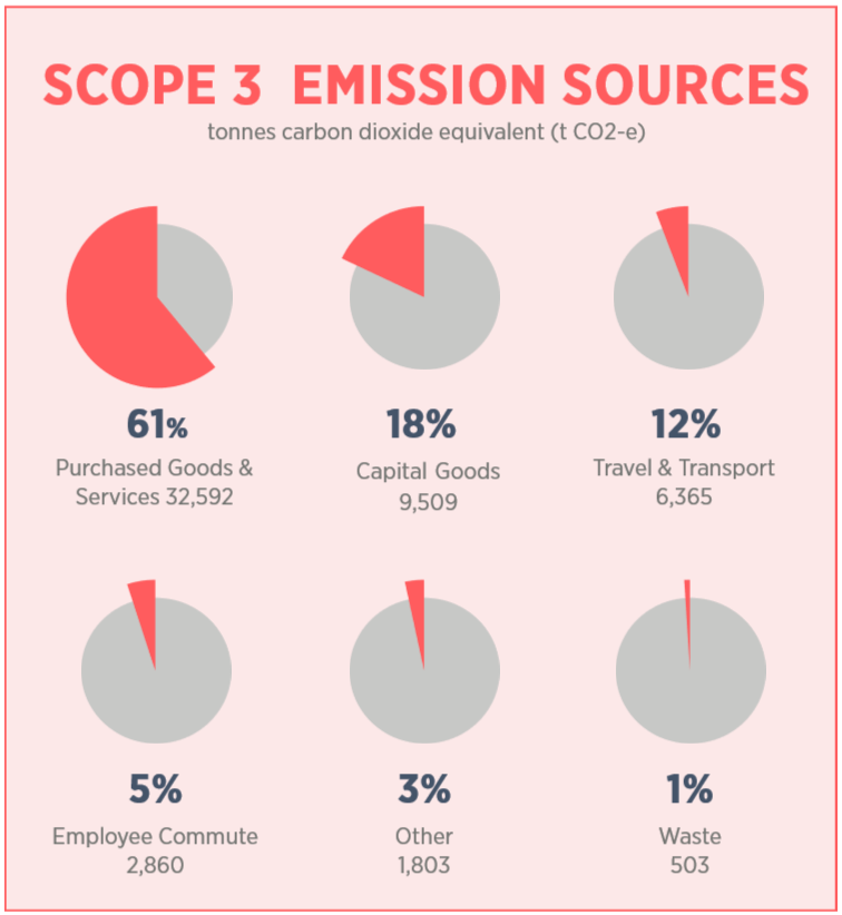 Scope 3 Emissions CY2024