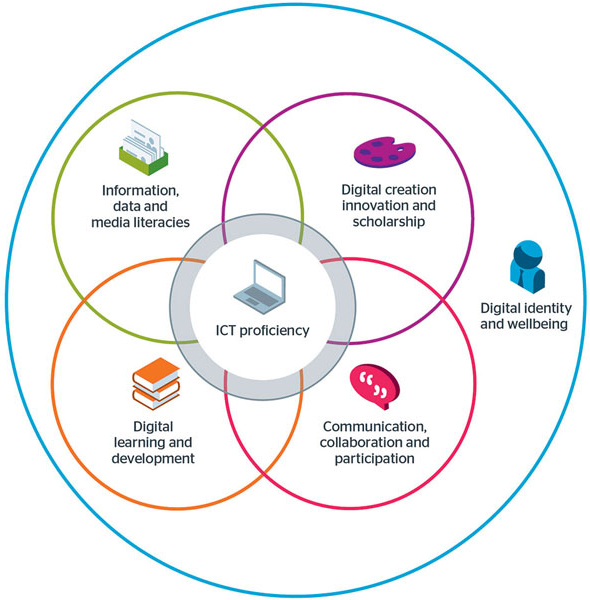 Interlocking circles representing digital capabilities: outer circle is digital identity and wellbeing. Four overlapping circles within this are digital creation, innovation and scholarship; communication, collaboration and participation; digital learning and development; and information, data and media literacies. A central circle representing 'ICT proficiency' overlays the intersection of the four overlapping circles.