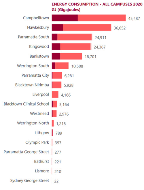 Energy consumed 2020 all campuses