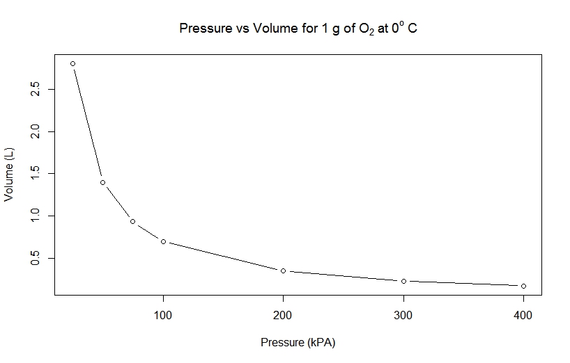Pressure vs Volume Plot
