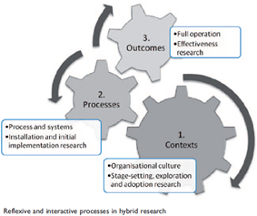 Reflexive and Interactive processes in hybrid research