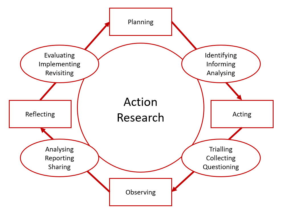 Action Research Diagram