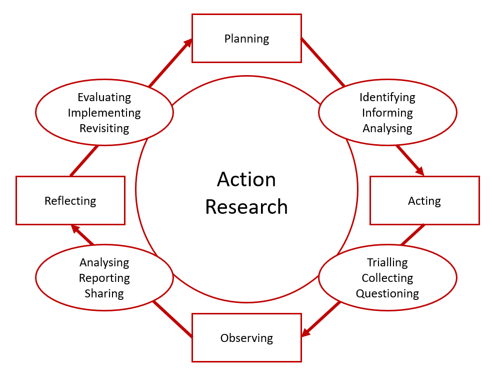 action research study characteristics