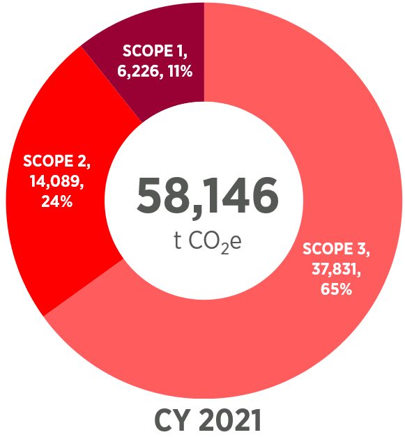 CY2021 Carbon Footprint