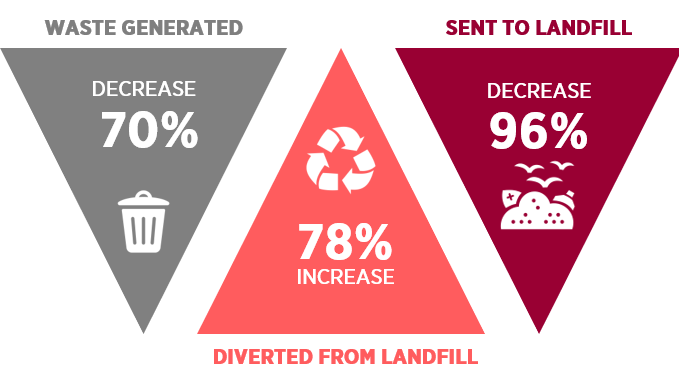 Waste ten year overview