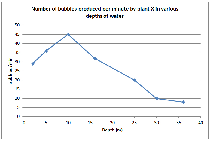 Biology 4.2 line graphs