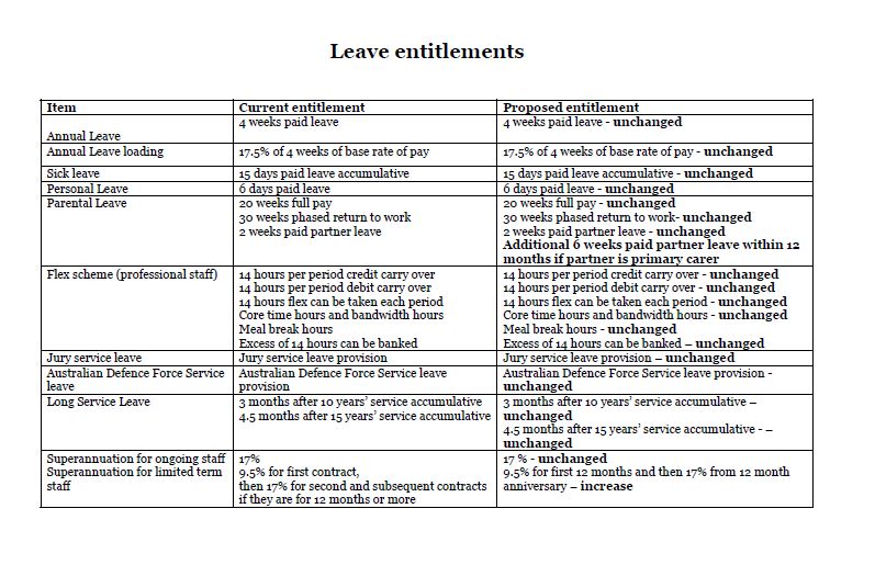 Proposed leave entitlements